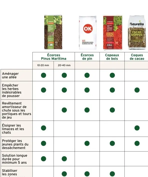 Offre: Écorces Pinus Maritima