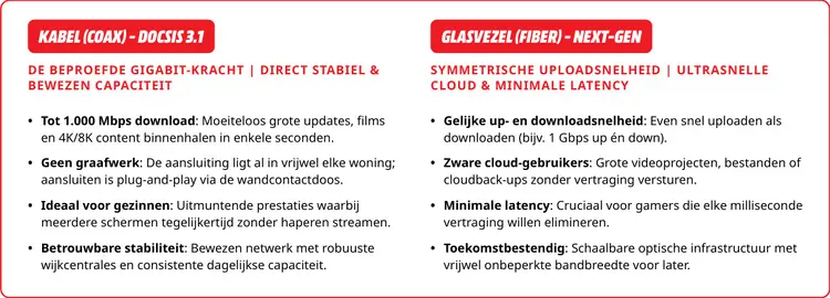 Promotie: Proximus, Orange, Scarlet & Hey! Kabel- of Glasvezelinternet abonnement