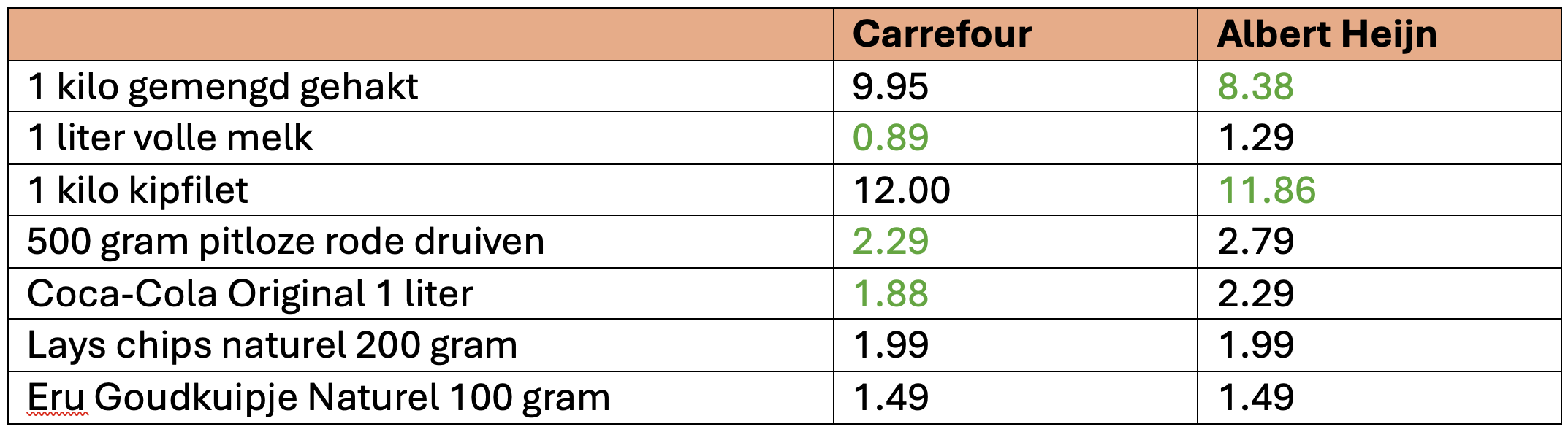 Prijzen vergelijken - Belgie en Nederland - Carrefour en Albert Heijn