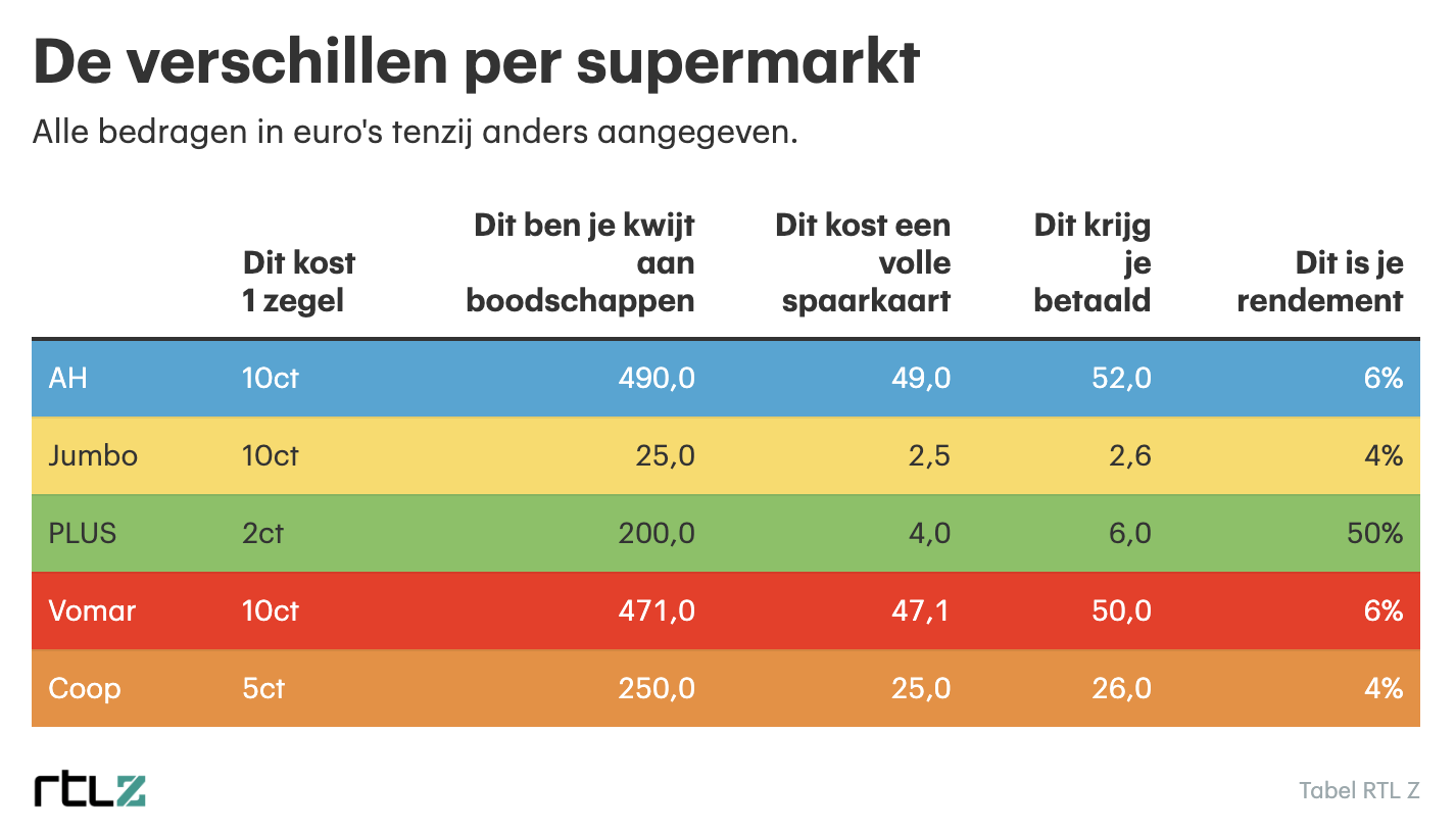 Overzicht van RTLZ van koopzegels van supermarkten in Nederland.